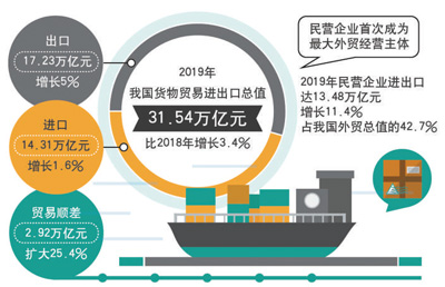 我国进出口总值去年增百分之三点四民企首次成外贸第一大主体（权威发布）主要贸易伙伴位次变化，东盟居第二