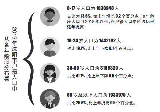 沈阳市人口_沈阳60岁及以上人口逼近200万大关占户籍总人口25.6%